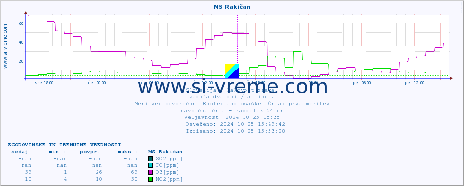 POVPREČJE :: MS Rakičan :: SO2 | CO | O3 | NO2 :: zadnja dva dni / 5 minut.