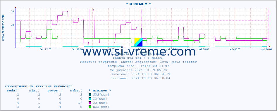 POVPREČJE :: * MINIMUM * :: SO2 | CO | O3 | NO2 :: zadnja dva dni / 5 minut.