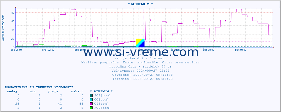 POVPREČJE :: * MINIMUM * :: SO2 | CO | O3 | NO2 :: zadnja dva dni / 5 minut.