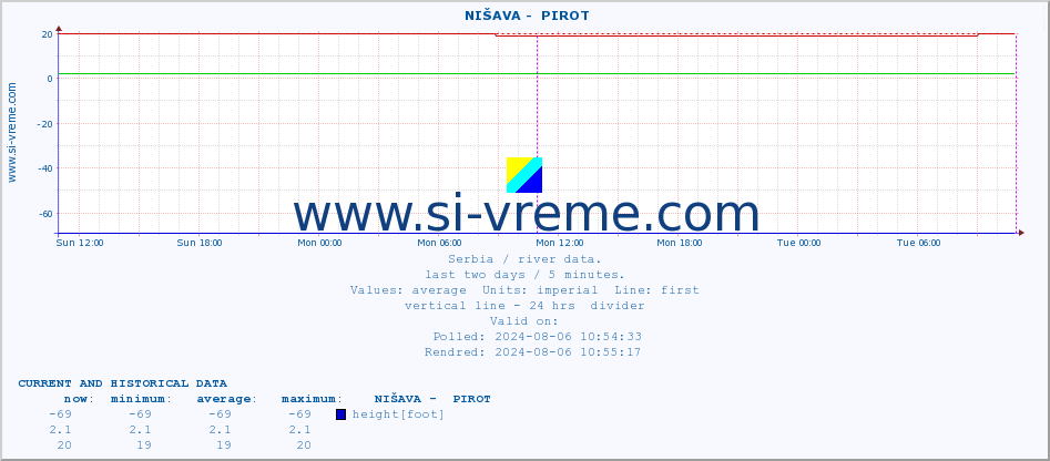  ::  NIŠAVA -  PIROT :: height |  |  :: last two days / 5 minutes.