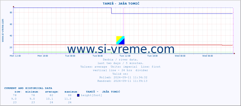  ::  TAMIŠ -  JAŠA TOMIĆ :: height |  |  :: last two days / 5 minutes.