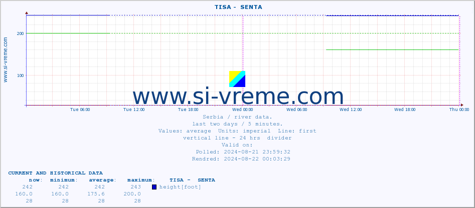  ::  TISA -  SENTA :: height |  |  :: last two days / 5 minutes.