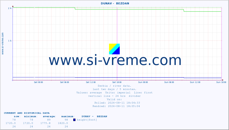  ::  DUNAV -  BEZDAN :: height |  |  :: last two days / 5 minutes.