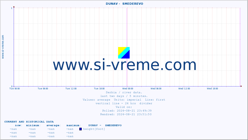  ::  DUNAV -  SMEDEREVO :: height |  |  :: last two days / 5 minutes.