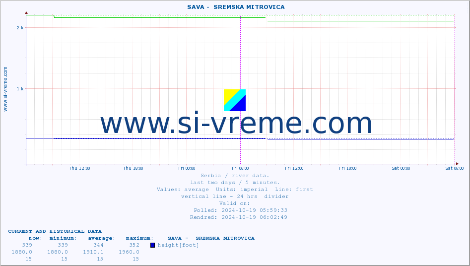  ::  SAVA -  SREMSKA MITROVICA :: height |  |  :: last two days / 5 minutes.