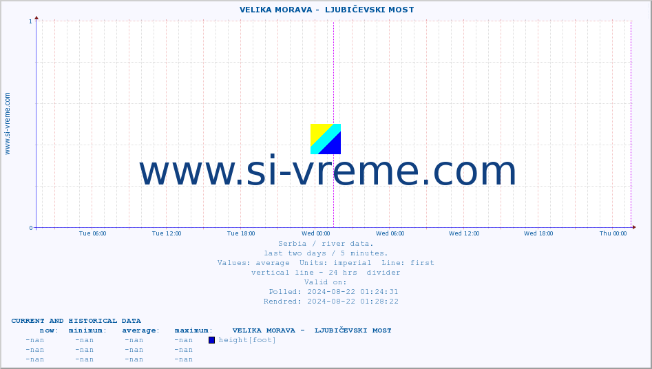  ::  VELIKA MORAVA -  LJUBIČEVSKI MOST :: height |  |  :: last two days / 5 minutes.