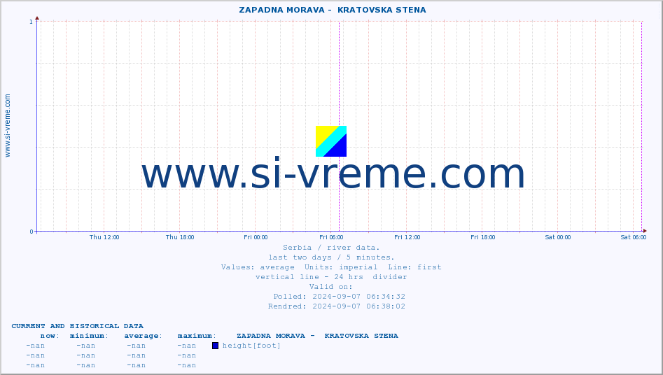  ::  ZAPADNA MORAVA -  KRATOVSKA STENA :: height |  |  :: last two days / 5 minutes.