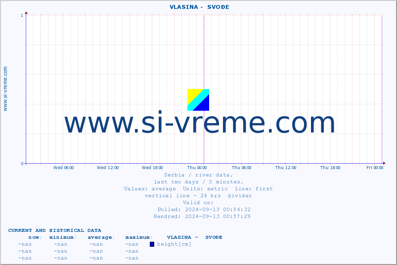  ::  VLASINA -  SVOĐE :: height |  |  :: last two days / 5 minutes.