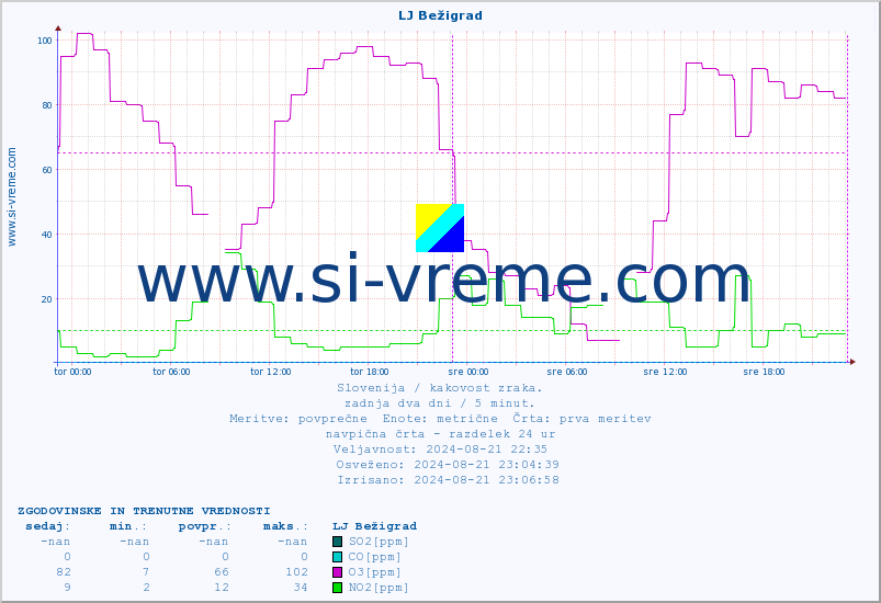 POVPREČJE :: LJ Bežigrad :: SO2 | CO | O3 | NO2 :: zadnja dva dni / 5 minut.