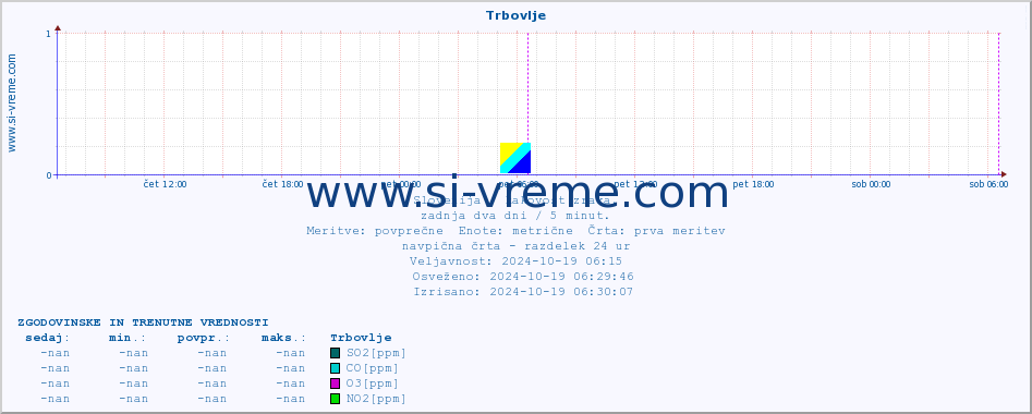 POVPREČJE :: Trbovlje :: SO2 | CO | O3 | NO2 :: zadnja dva dni / 5 minut.