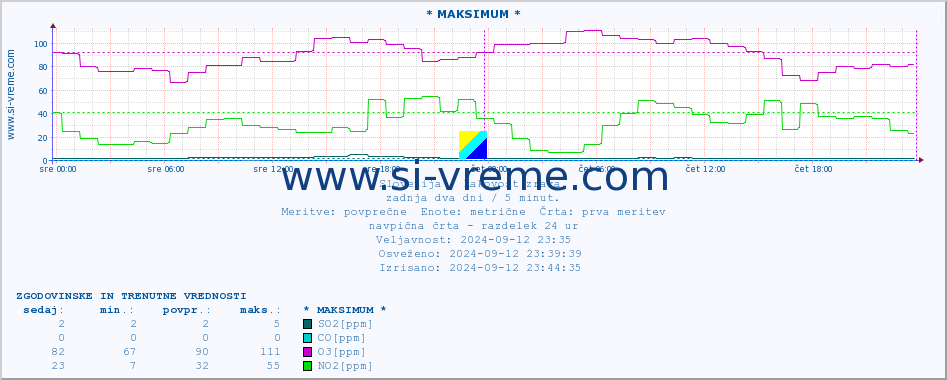 POVPREČJE :: * MAKSIMUM * :: SO2 | CO | O3 | NO2 :: zadnja dva dni / 5 minut.