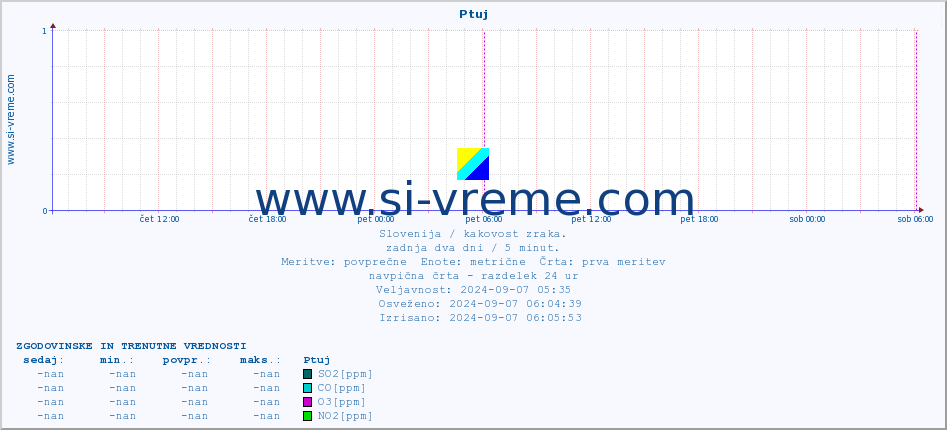 POVPREČJE :: Ptuj :: SO2 | CO | O3 | NO2 :: zadnja dva dni / 5 minut.