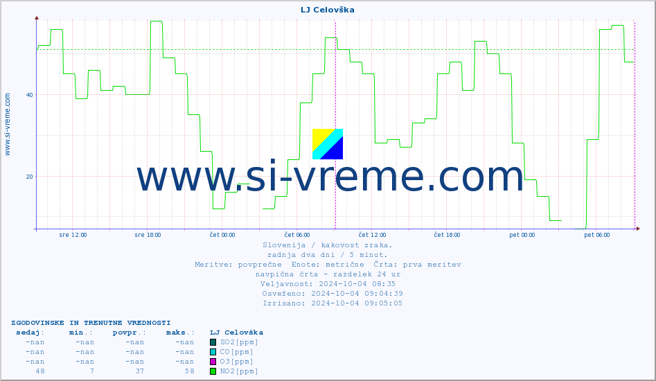 POVPREČJE :: LJ Celovška :: SO2 | CO | O3 | NO2 :: zadnja dva dni / 5 minut.