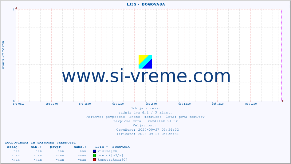 POVPREČJE ::  LJIG -  BOGOVAĐA :: višina | pretok | temperatura :: zadnja dva dni / 5 minut.