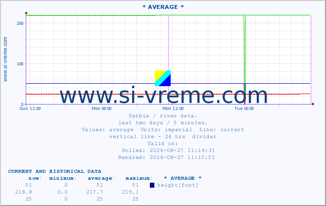  ::  NERA -  VRAČEV GAJ :: height |  |  :: last two days / 5 minutes.