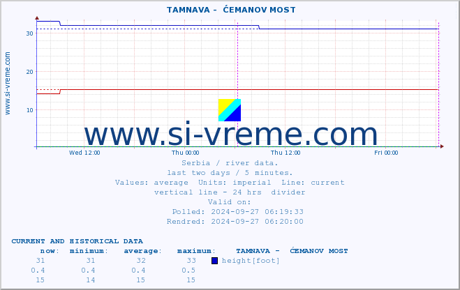  ::  TAMNAVA -  ĆEMANOV MOST :: height |  |  :: last two days / 5 minutes.