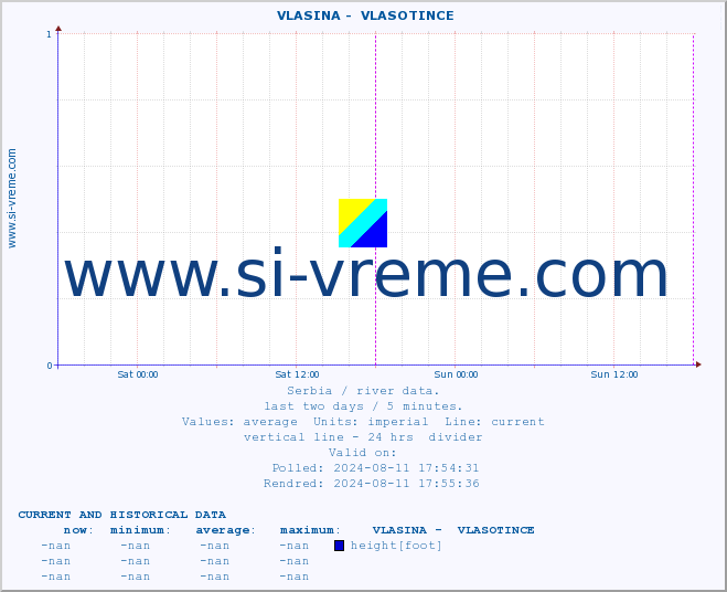  ::  VLASINA -  VLASOTINCE :: height |  |  :: last two days / 5 minutes.