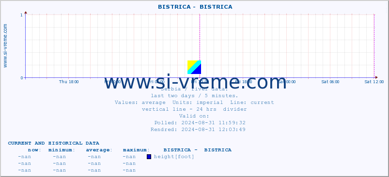  ::  BISTRICA -  BISTRICA :: height |  |  :: last two days / 5 minutes.