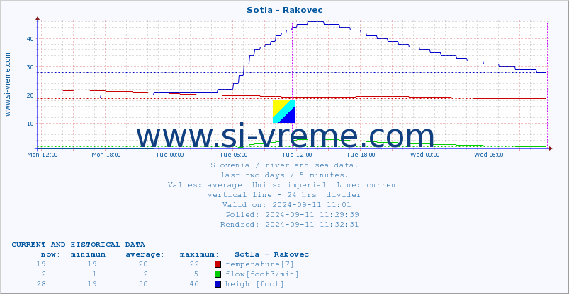  :: Sotla - Rakovec :: temperature | flow | height :: last two days / 5 minutes.