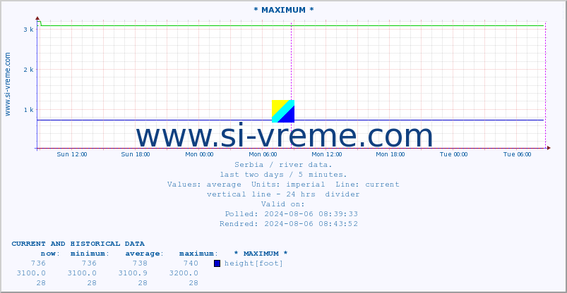  :: * MAXIMUM * :: height |  |  :: last two days / 5 minutes.