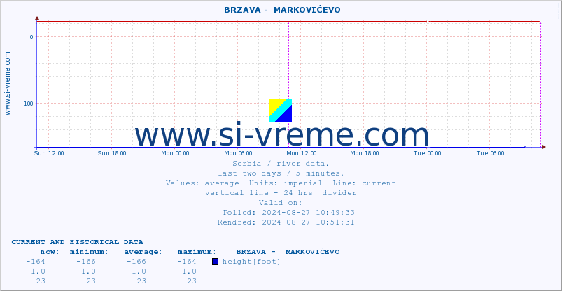  ::  BRZAVA -  MARKOVIĆEVO :: height |  |  :: last two days / 5 minutes.