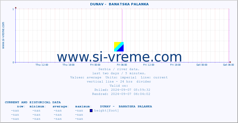  ::  DUNAV -  BANATSKA PALANKA :: height |  |  :: last two days / 5 minutes.