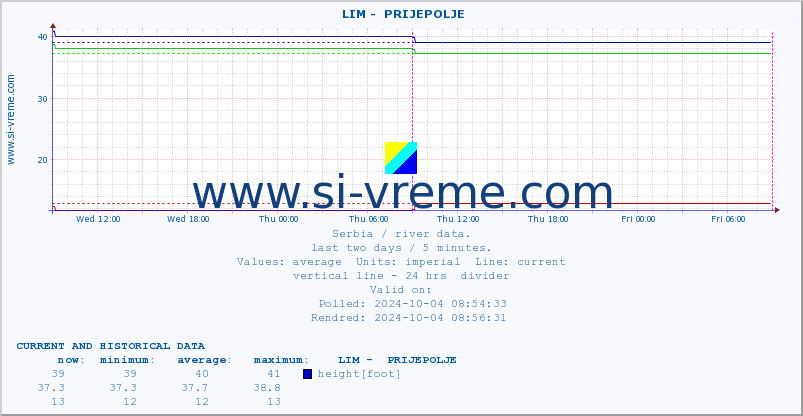  ::  LIM -  PRIJEPOLJE :: height |  |  :: last two days / 5 minutes.