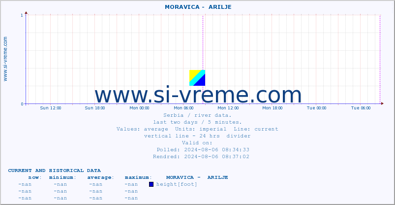  ::  MORAVICA -  ARILJE :: height |  |  :: last two days / 5 minutes.