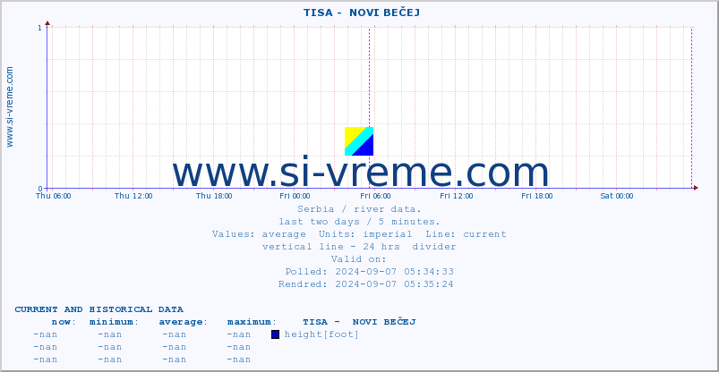  ::  TISA -  NOVI BEČEJ :: height |  |  :: last two days / 5 minutes.