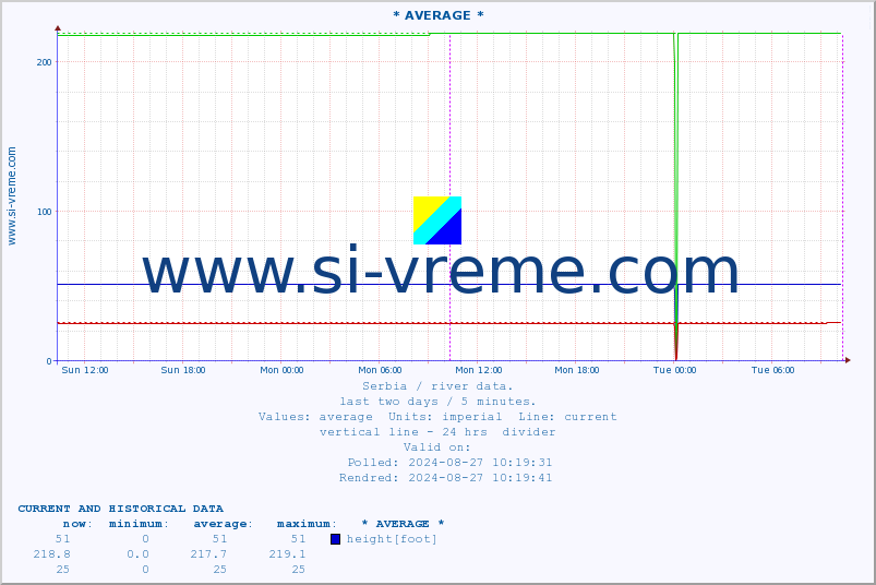  :: * AVERAGE * :: height |  |  :: last two days / 5 minutes.