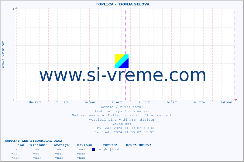  ::  TOPLICA -  DONJA SELOVA :: height |  |  :: last two days / 5 minutes.