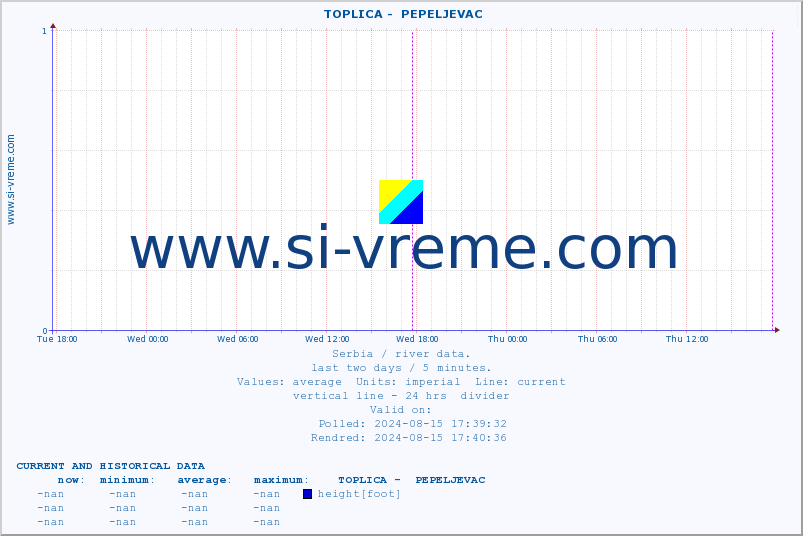  ::  TOPLICA -  PEPELJEVAC :: height |  |  :: last two days / 5 minutes.