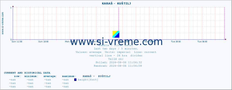  ::  KARAŠ -  KUŠTILJ :: height |  |  :: last two days / 5 minutes.