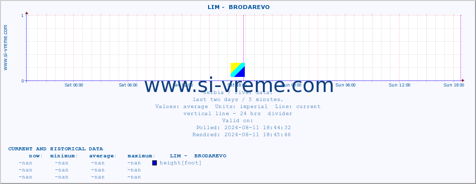  ::  LIM -  BRODAREVO :: height |  |  :: last two days / 5 minutes.