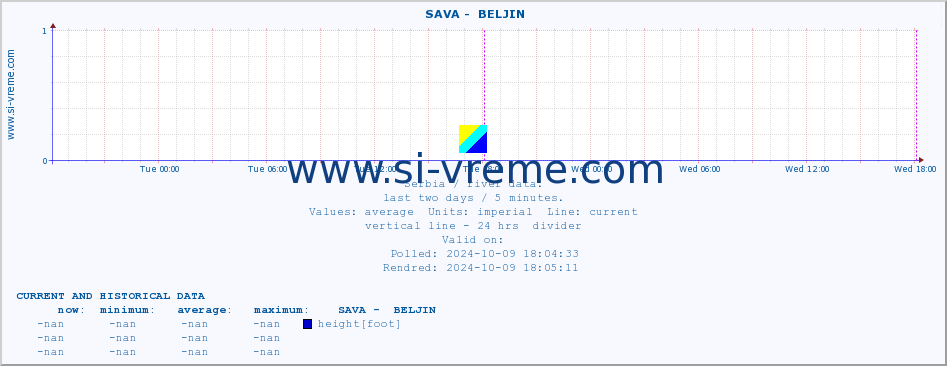  ::  SAVA -  BELJIN :: height |  |  :: last two days / 5 minutes.