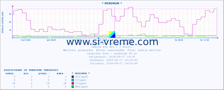 POVPREČJE :: * MINIMUM * :: SO2 | CO | O3 | NO2 :: zadnja dva dni / 5 minut.