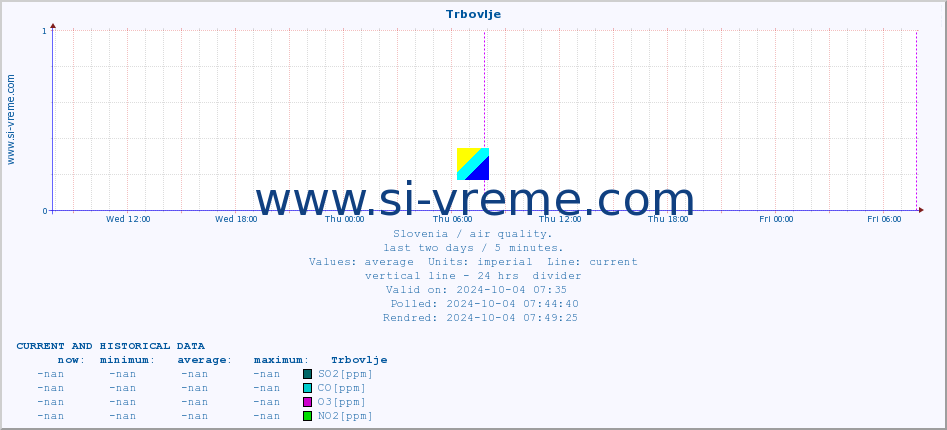  :: Trbovlje :: SO2 | CO | O3 | NO2 :: last two days / 5 minutes.