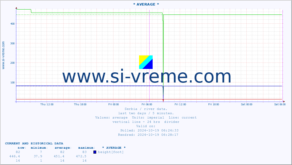  :: * AVERAGE * :: height |  |  :: last two days / 5 minutes.