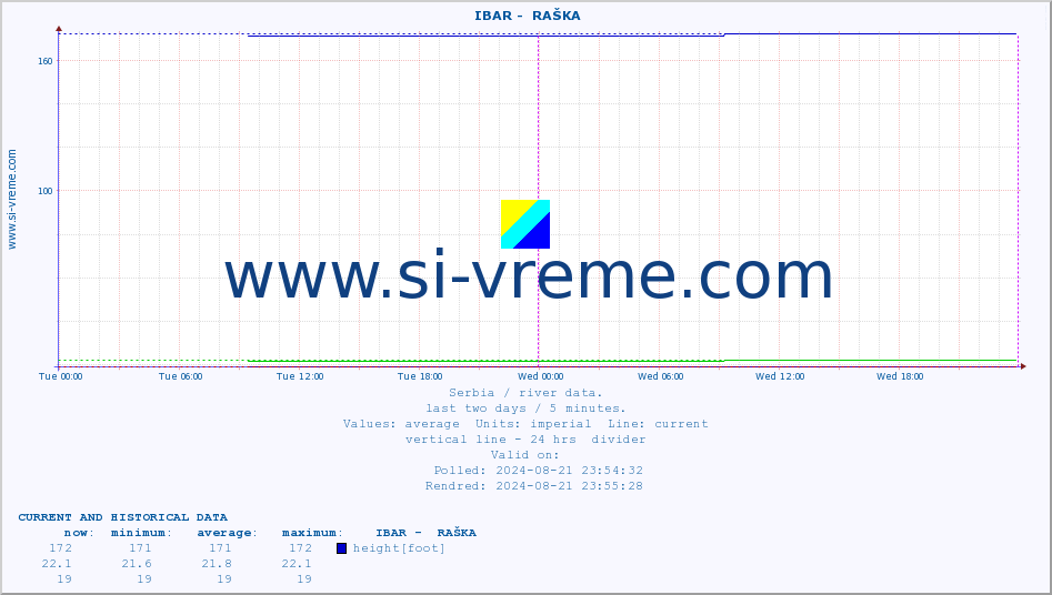  ::  IBAR -  RAŠKA :: height |  |  :: last two days / 5 minutes.