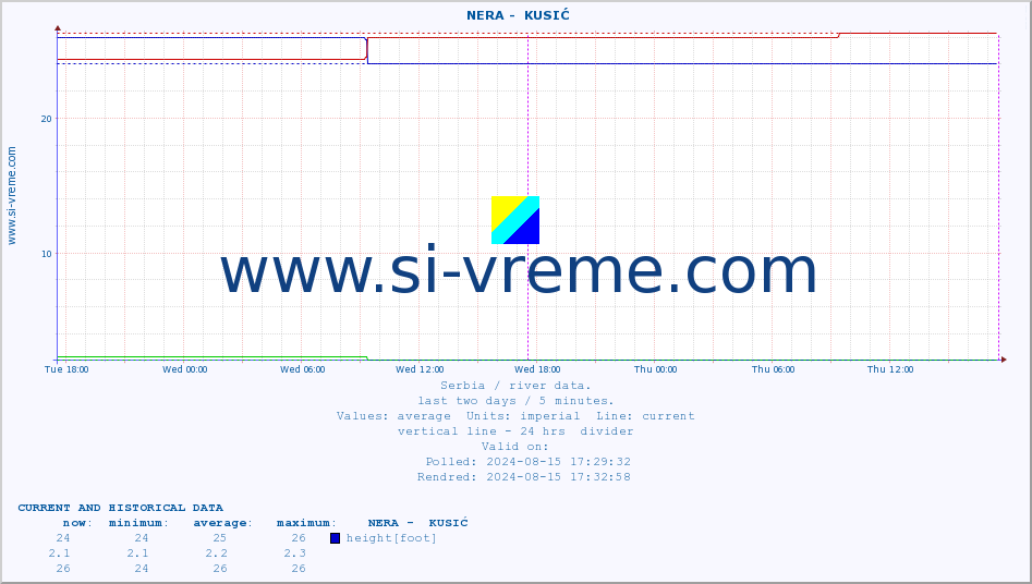  ::  NERA -  KUSIĆ :: height |  |  :: last two days / 5 minutes.