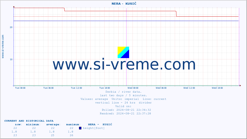  ::  NERA -  KUSIĆ :: height |  |  :: last two days / 5 minutes.