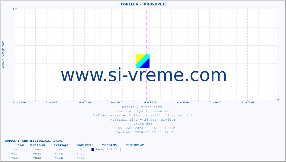  ::  TOPLICA -  PROKUPLJE :: height |  |  :: last two days / 5 minutes.