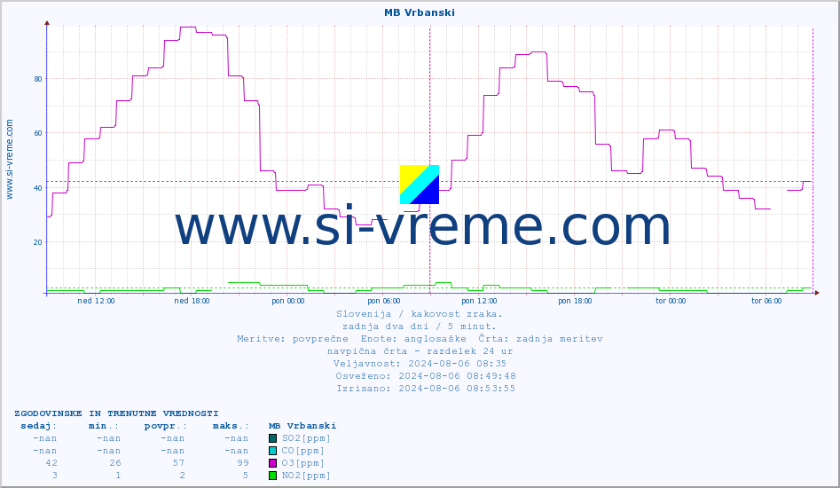 POVPREČJE :: MB Vrbanski :: SO2 | CO | O3 | NO2 :: zadnja dva dni / 5 minut.