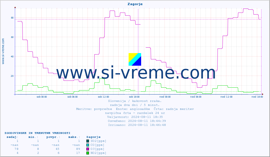 POVPREČJE :: Zagorje :: SO2 | CO | O3 | NO2 :: zadnja dva dni / 5 minut.