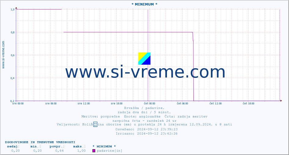 POVPREČJE :: * MINIMUM * :: padavine :: zadnja dva dni / 5 minut.