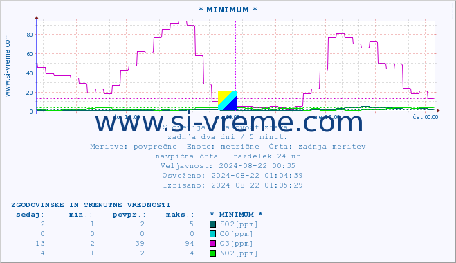 POVPREČJE :: * MINIMUM * :: SO2 | CO | O3 | NO2 :: zadnja dva dni / 5 minut.