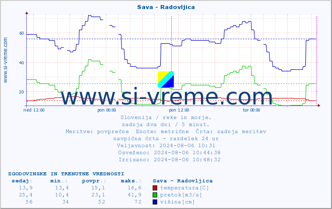 POVPREČJE :: Sava - Radovljica :: temperatura | pretok | višina :: zadnja dva dni / 5 minut.