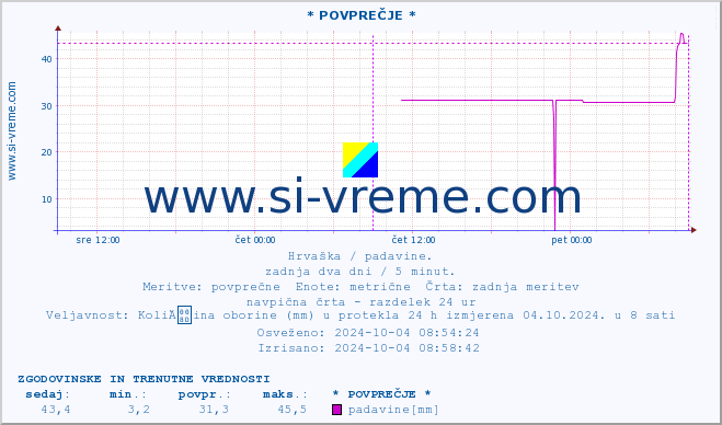 POVPREČJE :: * POVPREČJE * :: padavine :: zadnja dva dni / 5 minut.