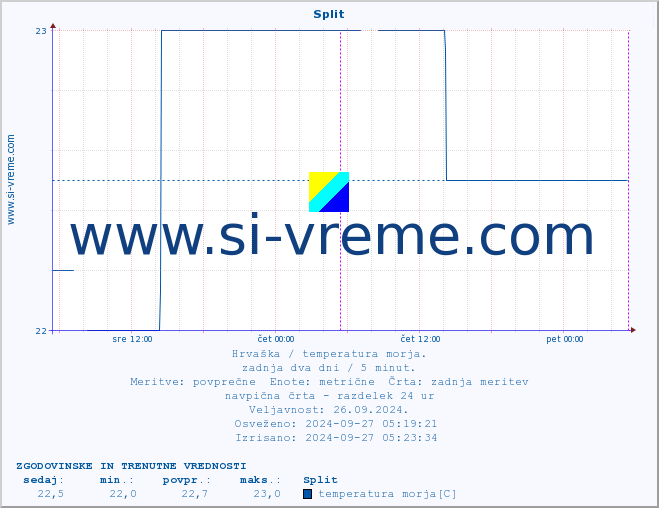 POVPREČJE :: Split :: temperatura morja :: zadnja dva dni / 5 minut.