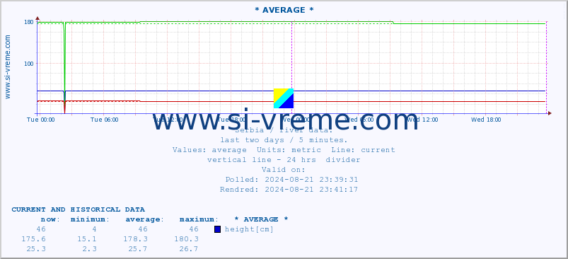  :: * AVERAGE * :: height |  |  :: last two days / 5 minutes.